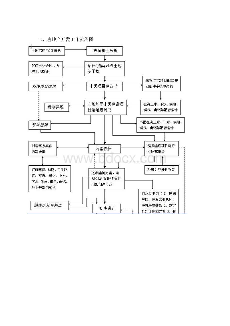 房地产开发费用用流程和融资途径.docx_第2页