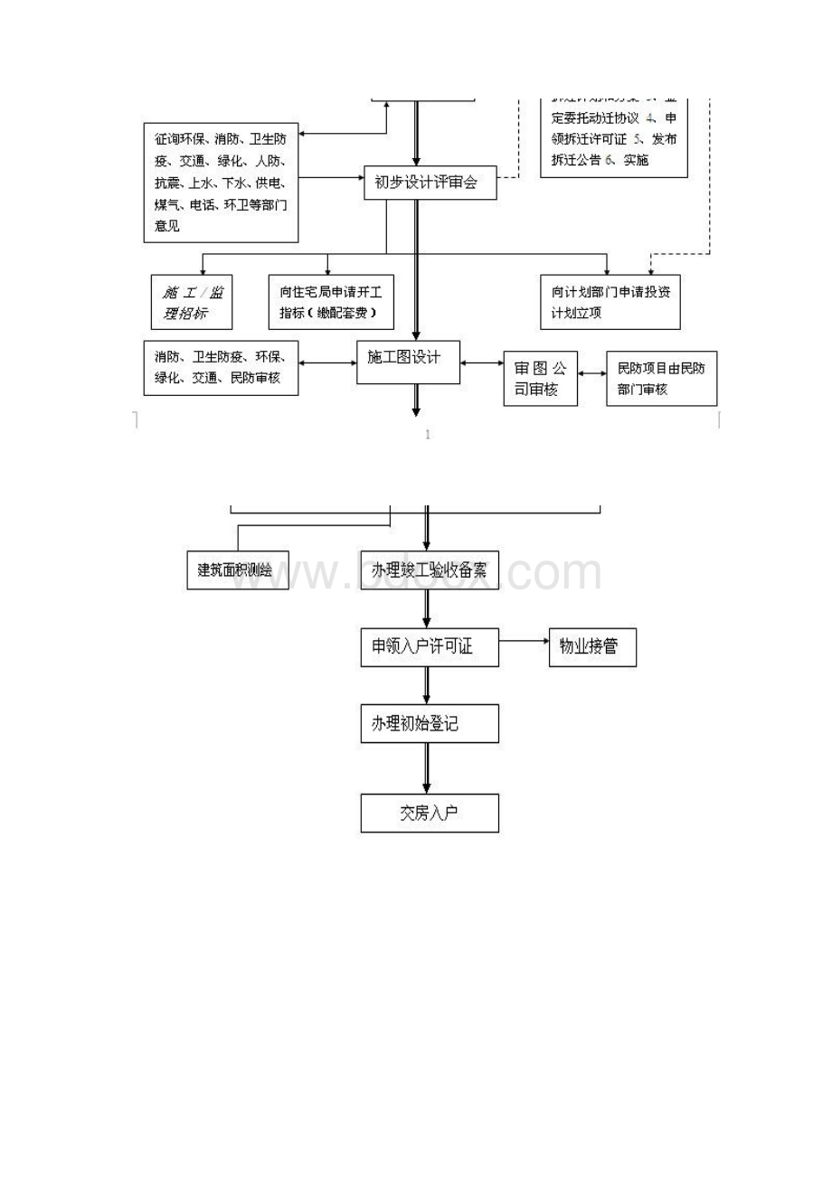 房地产开发费用用流程和融资途径Word格式.docx_第3页