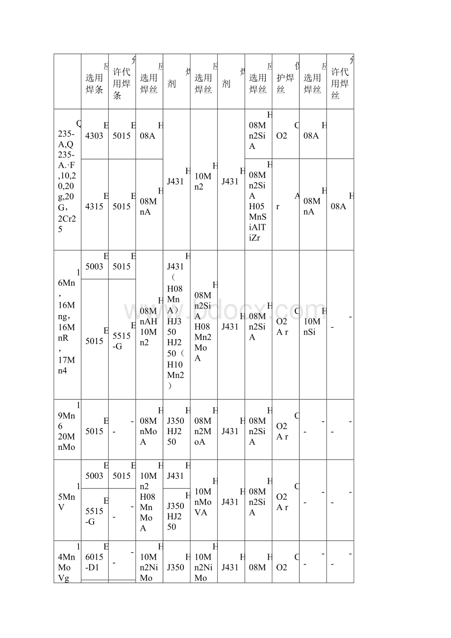 焊接材料的选用及引用标准Word文档下载推荐.docx_第2页