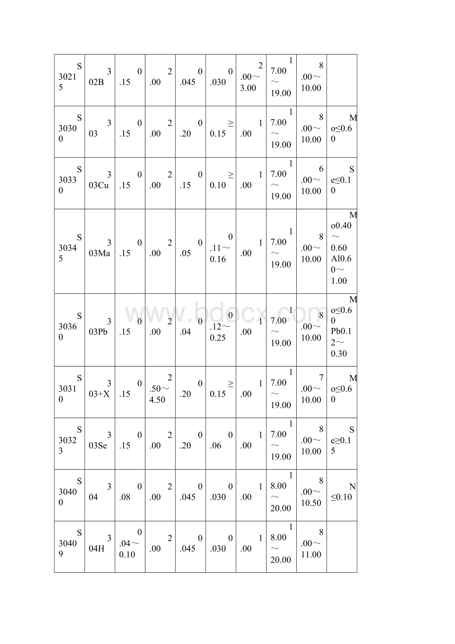 美国不锈钢钢号和成分.docx_第2页