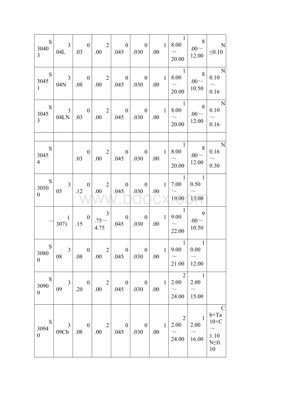 美国不锈钢钢号和成分.docx_第3页