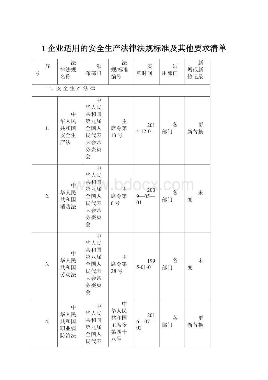 1企业适用的安全生产法律法规标准及其他要求清单Word文件下载.docx