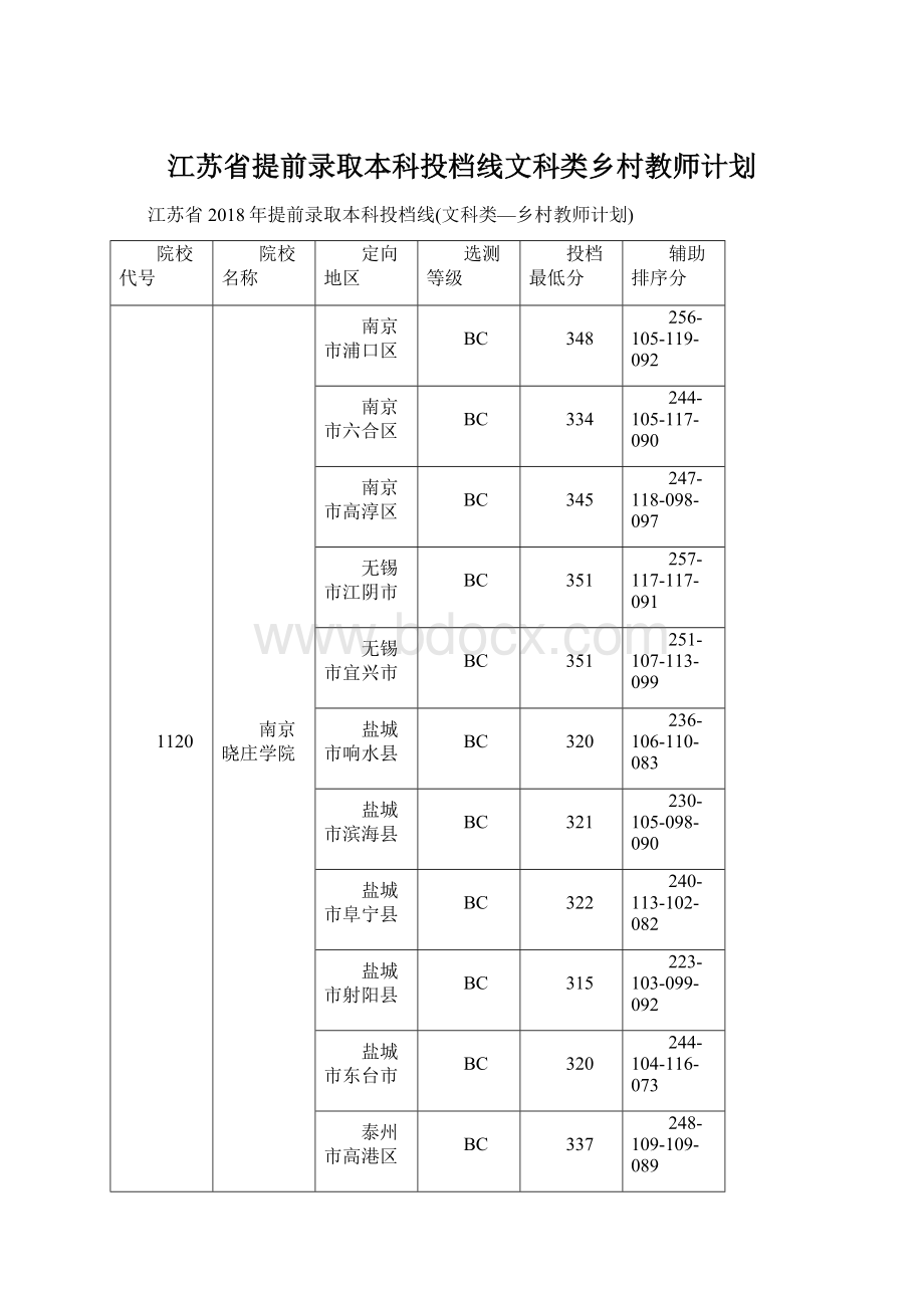 江苏省提前录取本科投档线文科类乡村教师计划Word格式文档下载.docx