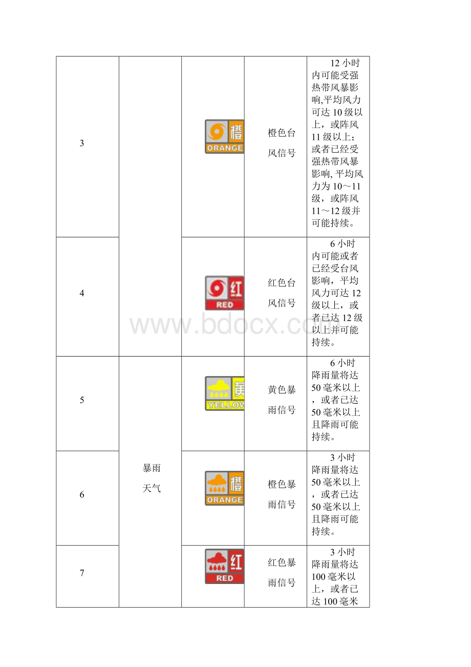 雨季台风及夏季高温季节施工保证措施.docx_第3页