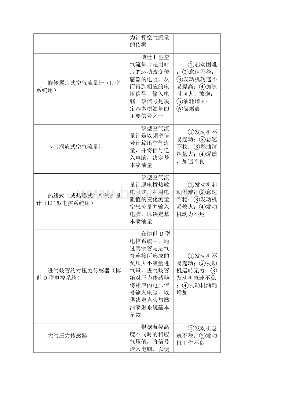 电控发动机常见故障及其表现解析.docx_第3页