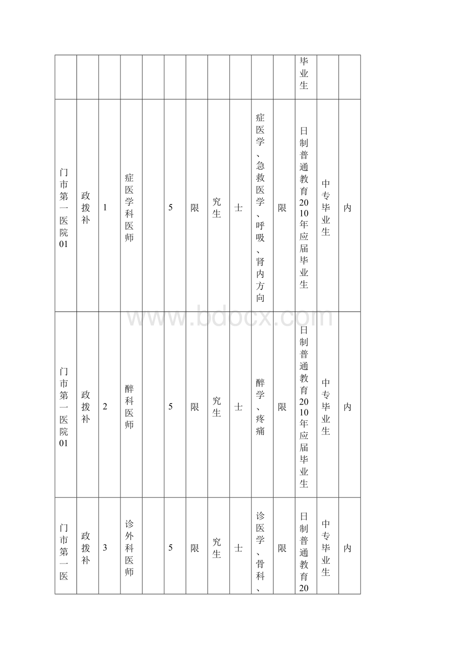 厦门市医疗卫生事业单位春季招聘岗位信息表.docx_第2页