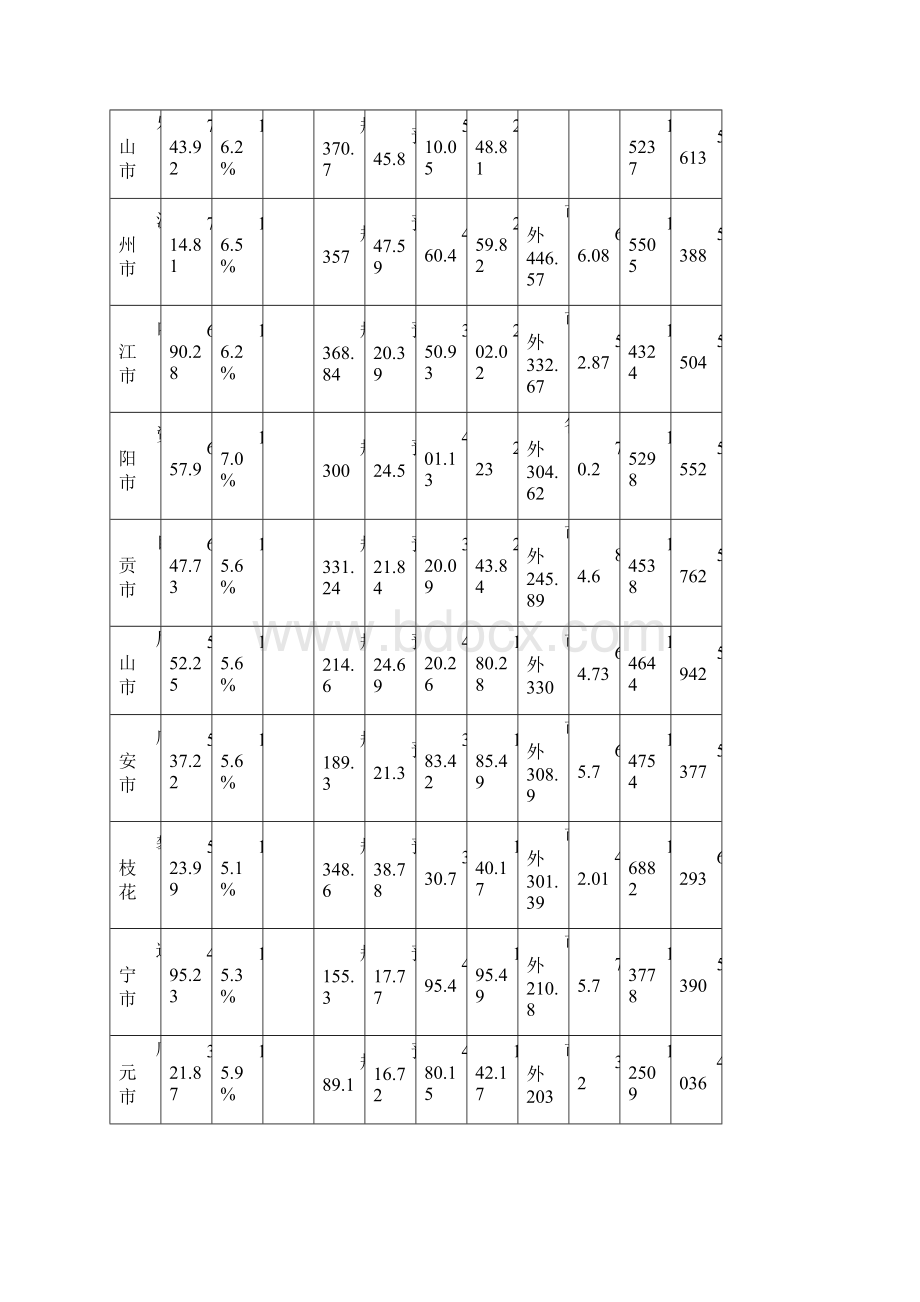 四川各地主要经济数据.docx_第2页