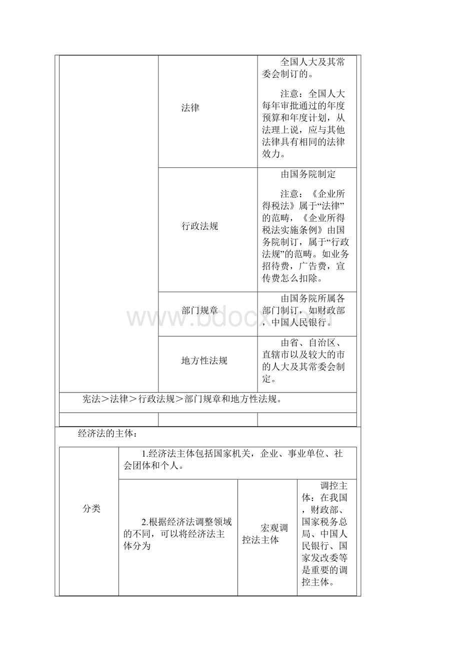 中级经济法笔记Word格式文档下载.docx_第2页