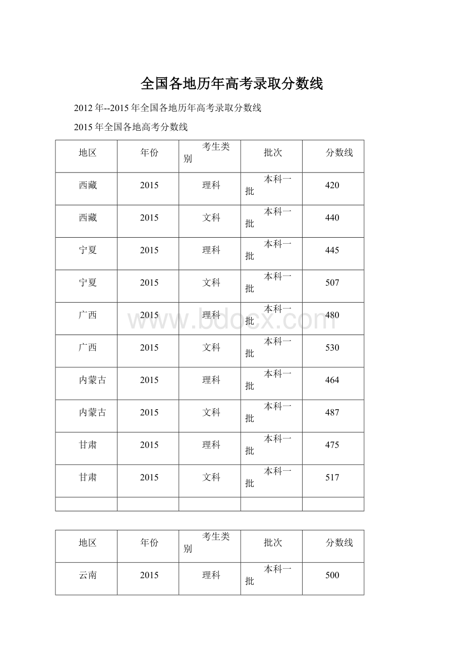 全国各地历年高考录取分数线.docx_第1页