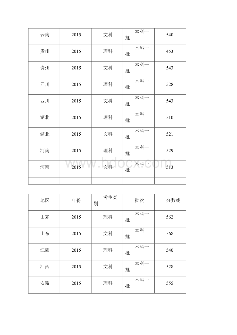 全国各地历年高考录取分数线.docx_第2页