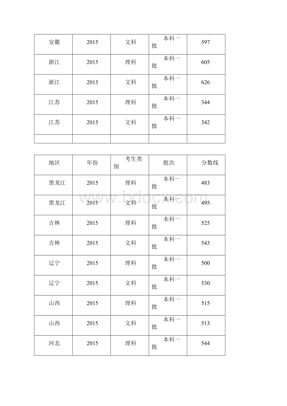 全国各地历年高考录取分数线.docx_第3页