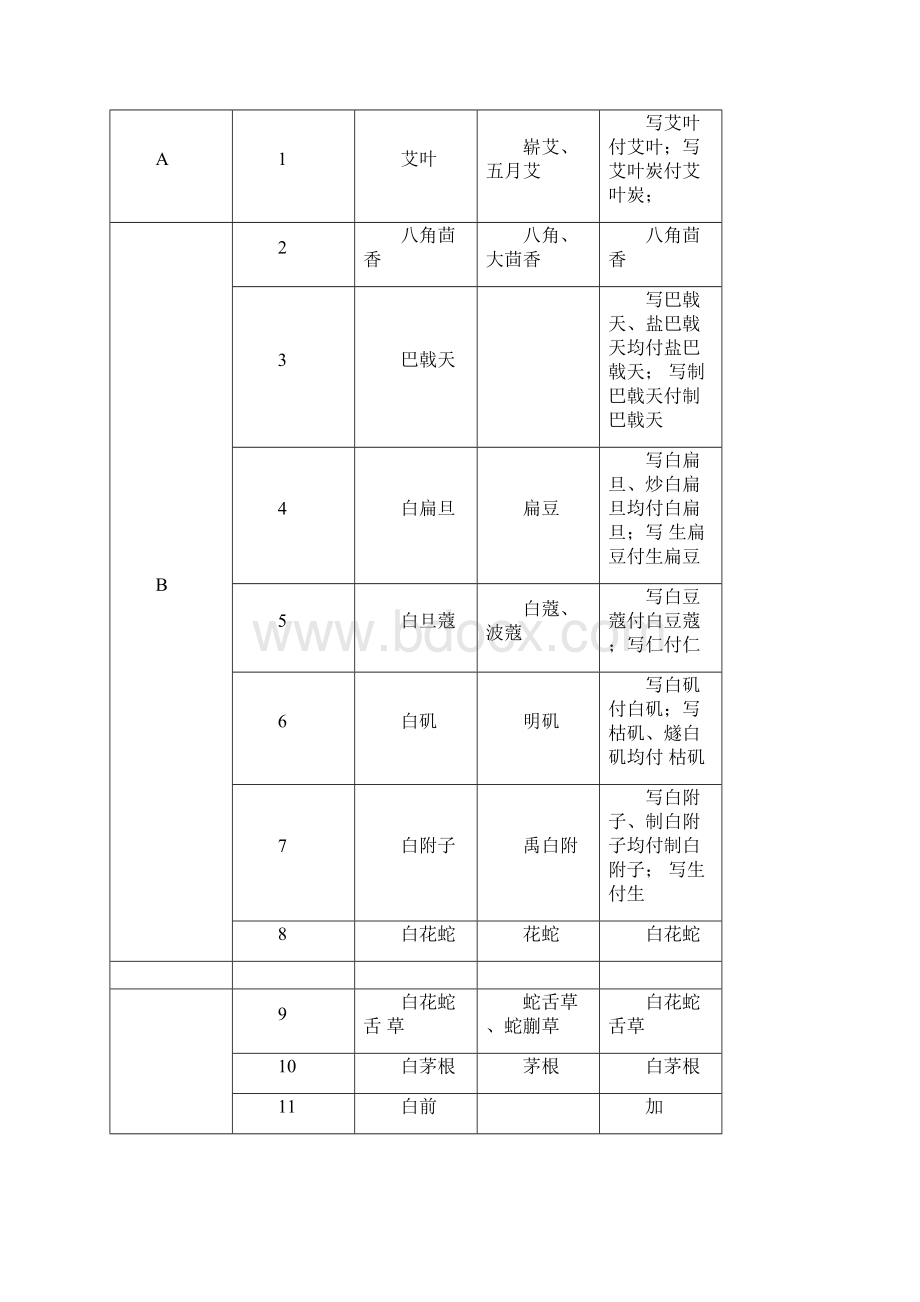 中药的饮片处方用名与调剂给付规定.docx_第2页