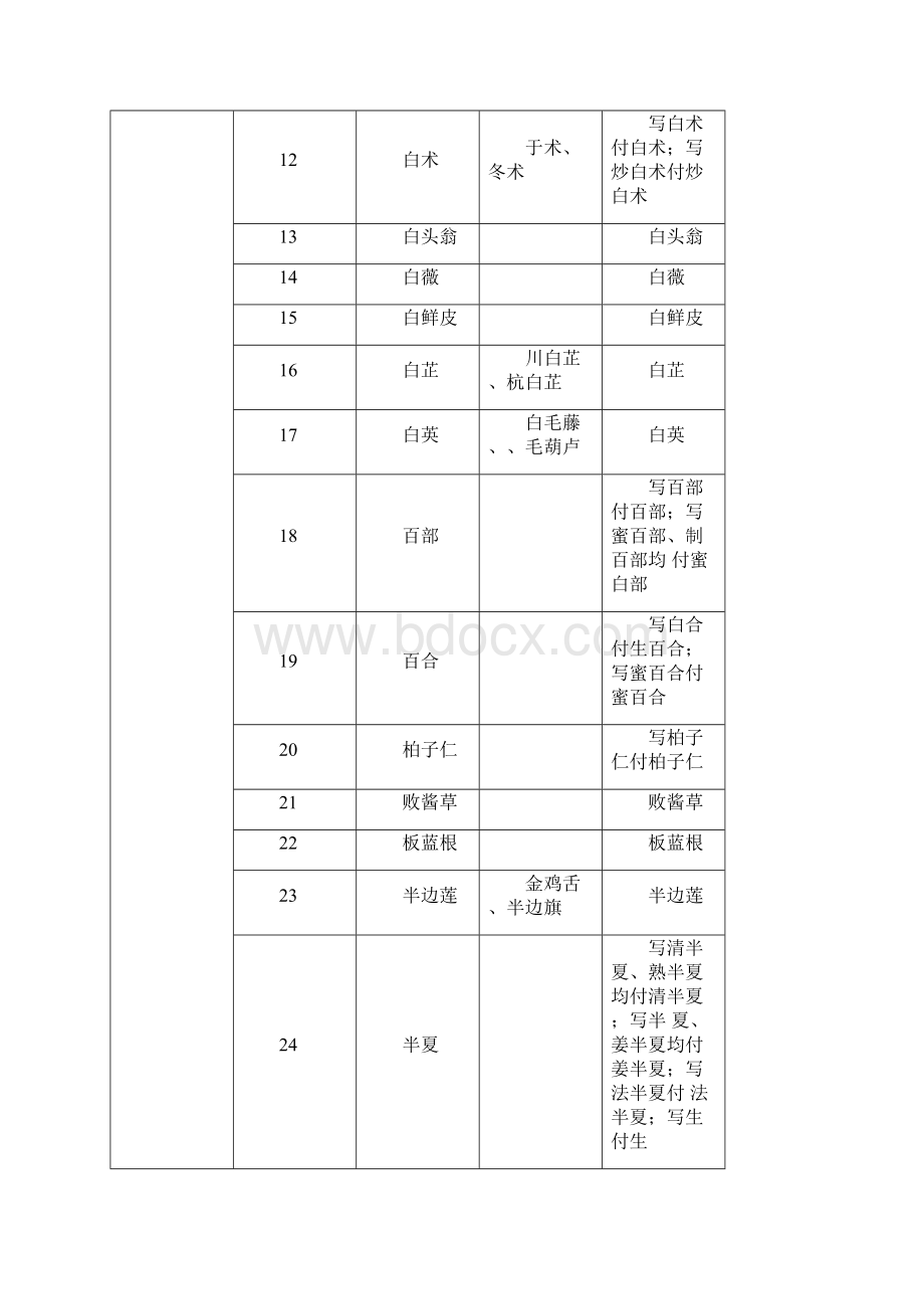 中药的饮片处方用名与调剂给付规定.docx_第3页