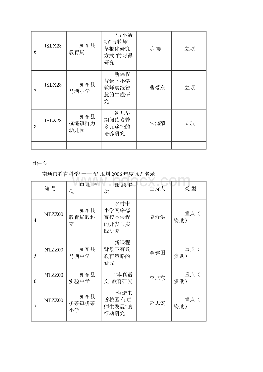 国家政策对江苏省教育科学资十一五资规划度课题名录.docx_第2页