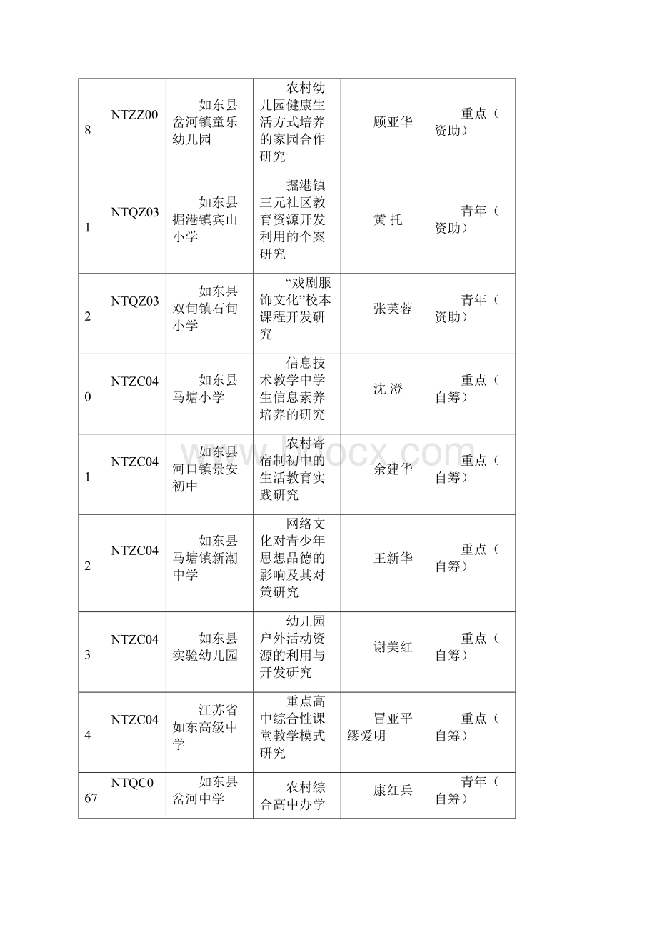 国家政策对江苏省教育科学资十一五资规划度课题名录.docx_第3页