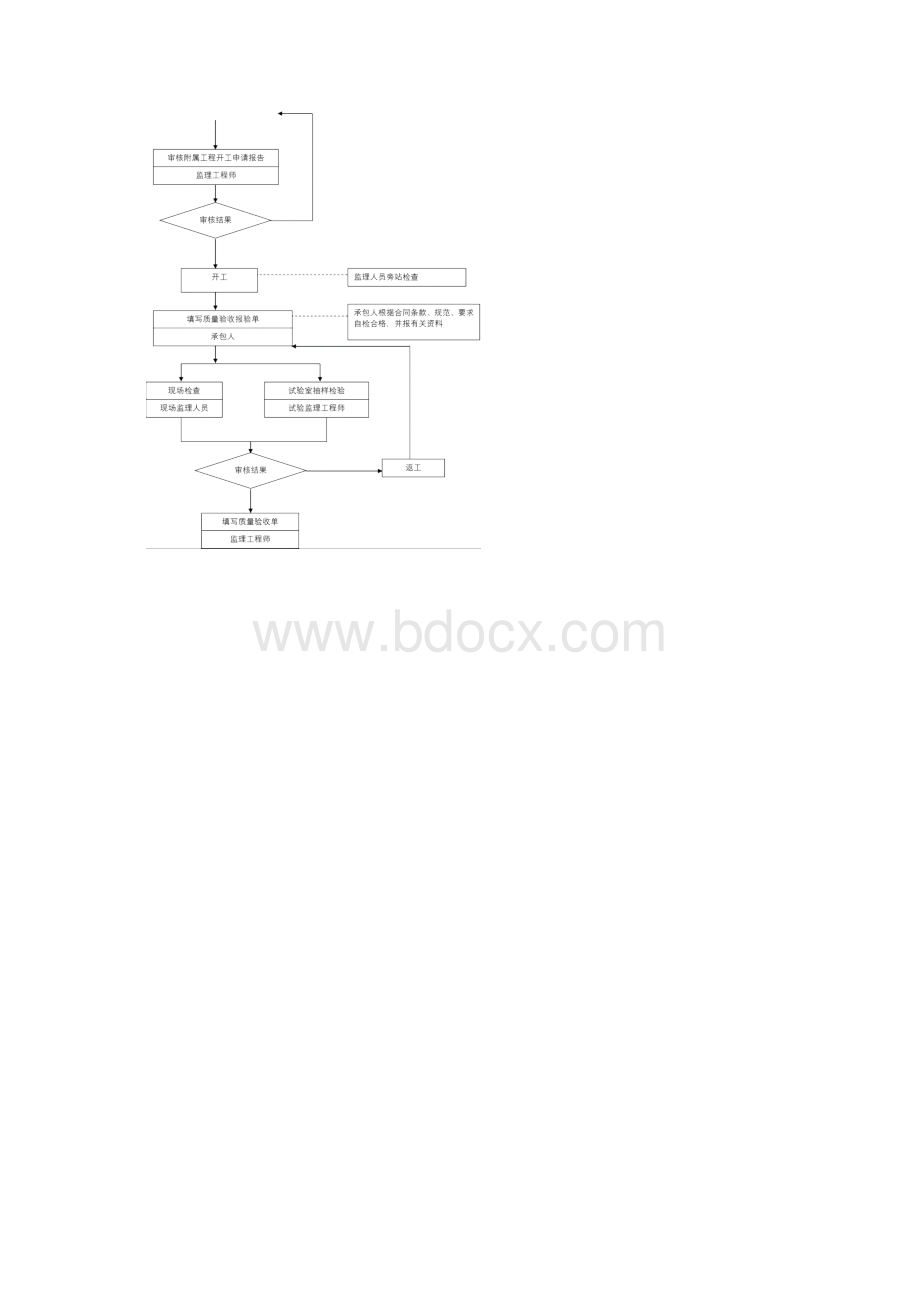 太阳能路灯工程监理细则.docx_第3页