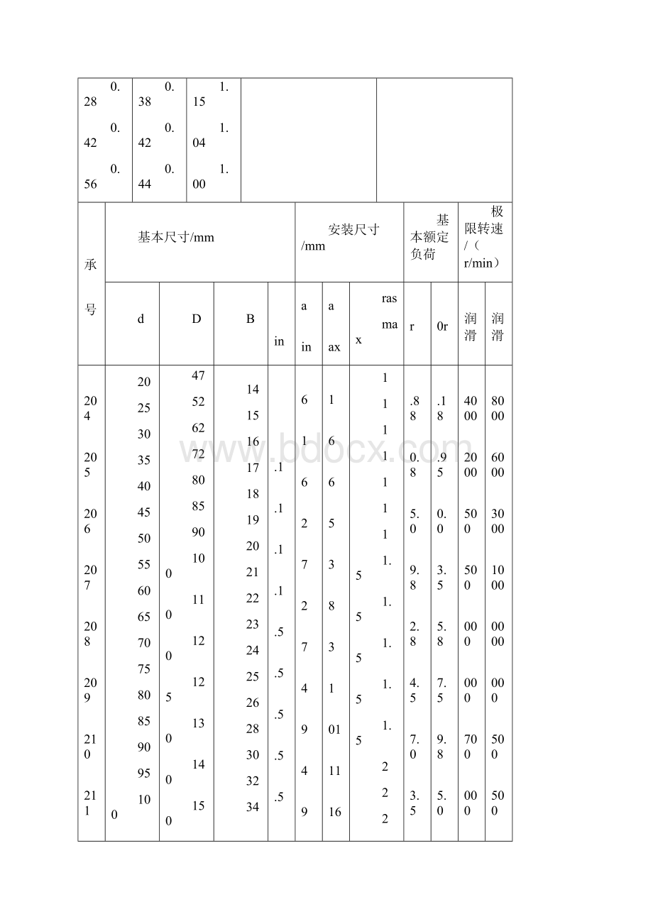 轴承的分类及部分轴承型号参数Word文件下载.docx_第3页