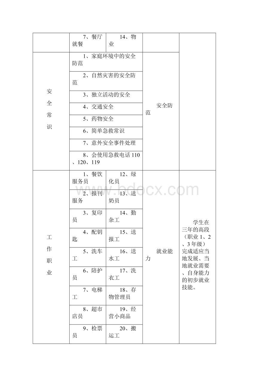 长治县特殊教育学校实施职业教育初行方案Word文档下载推荐.docx_第3页