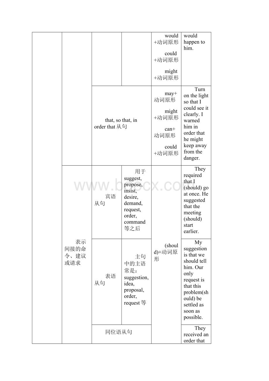 虚拟语气语法总结资料.docx_第3页