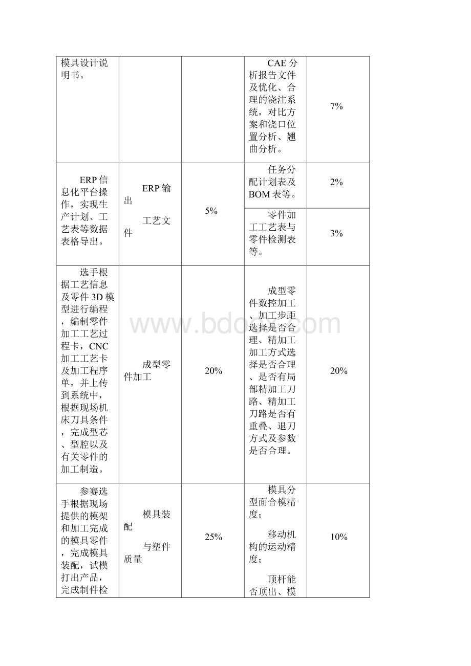 全国职业院校技能大赛.docx_第3页