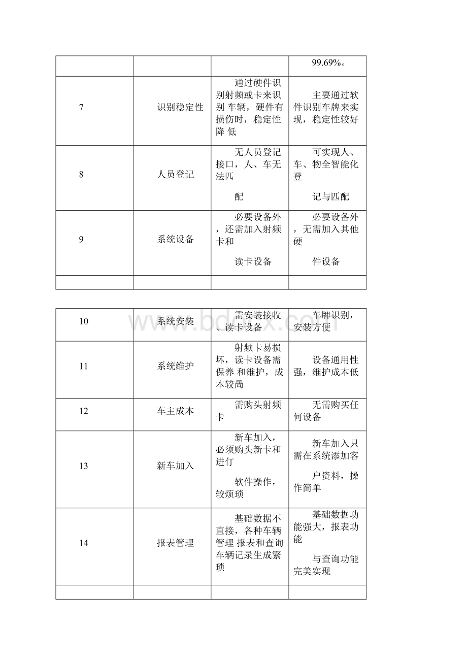 完整word版停车场智能车牌识别系统方案.docx_第2页