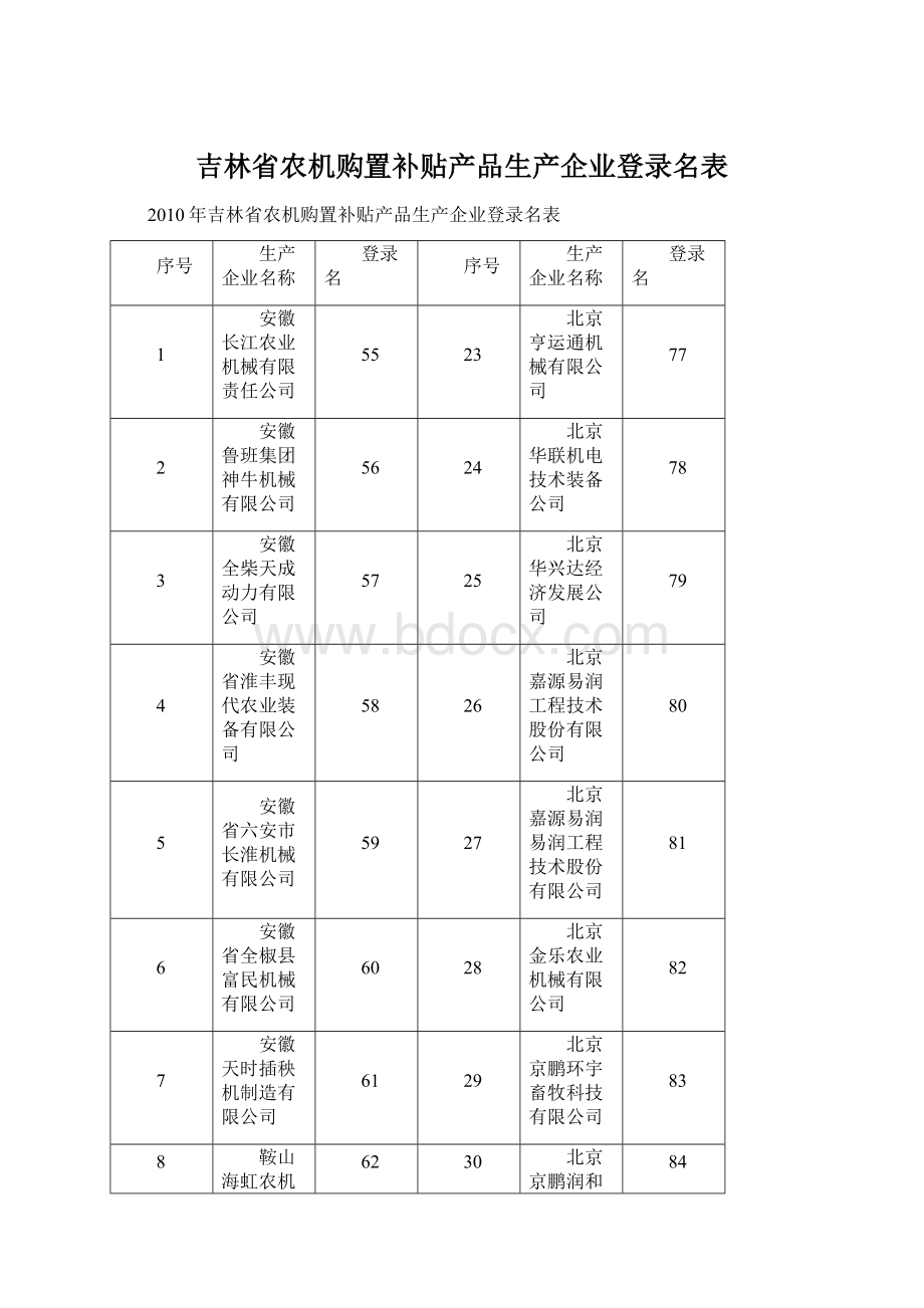 吉林省农机购置补贴产品生产企业登录名表Word文件下载.docx