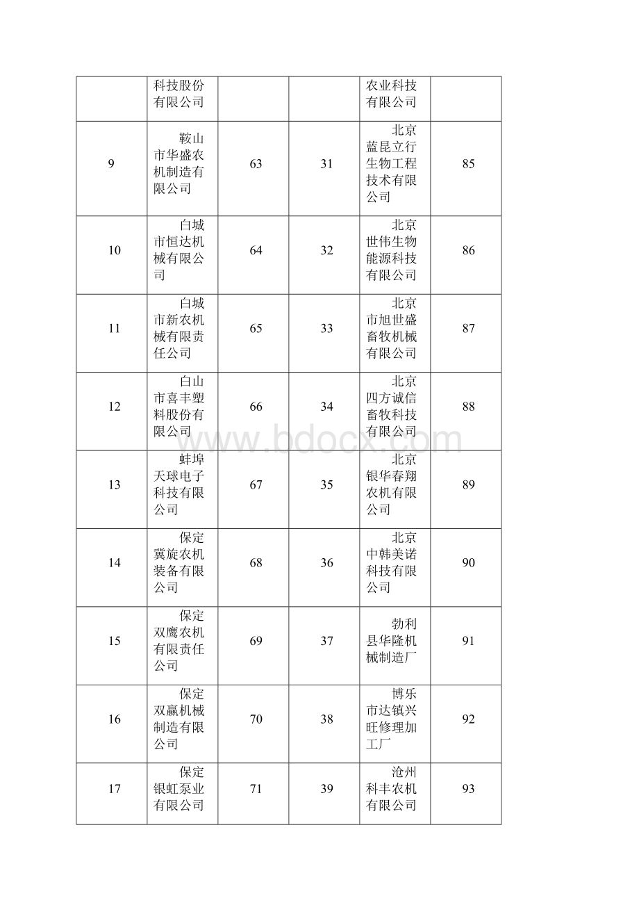 吉林省农机购置补贴产品生产企业登录名表.docx_第2页