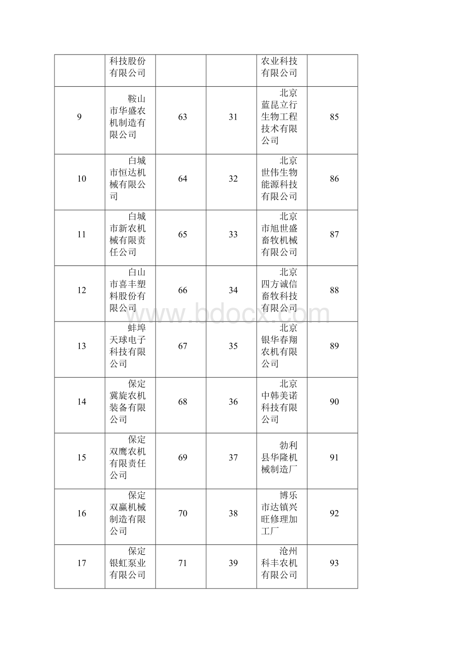 吉林省农机购置补贴产品生产企业登录名表Word文件下载.docx_第2页