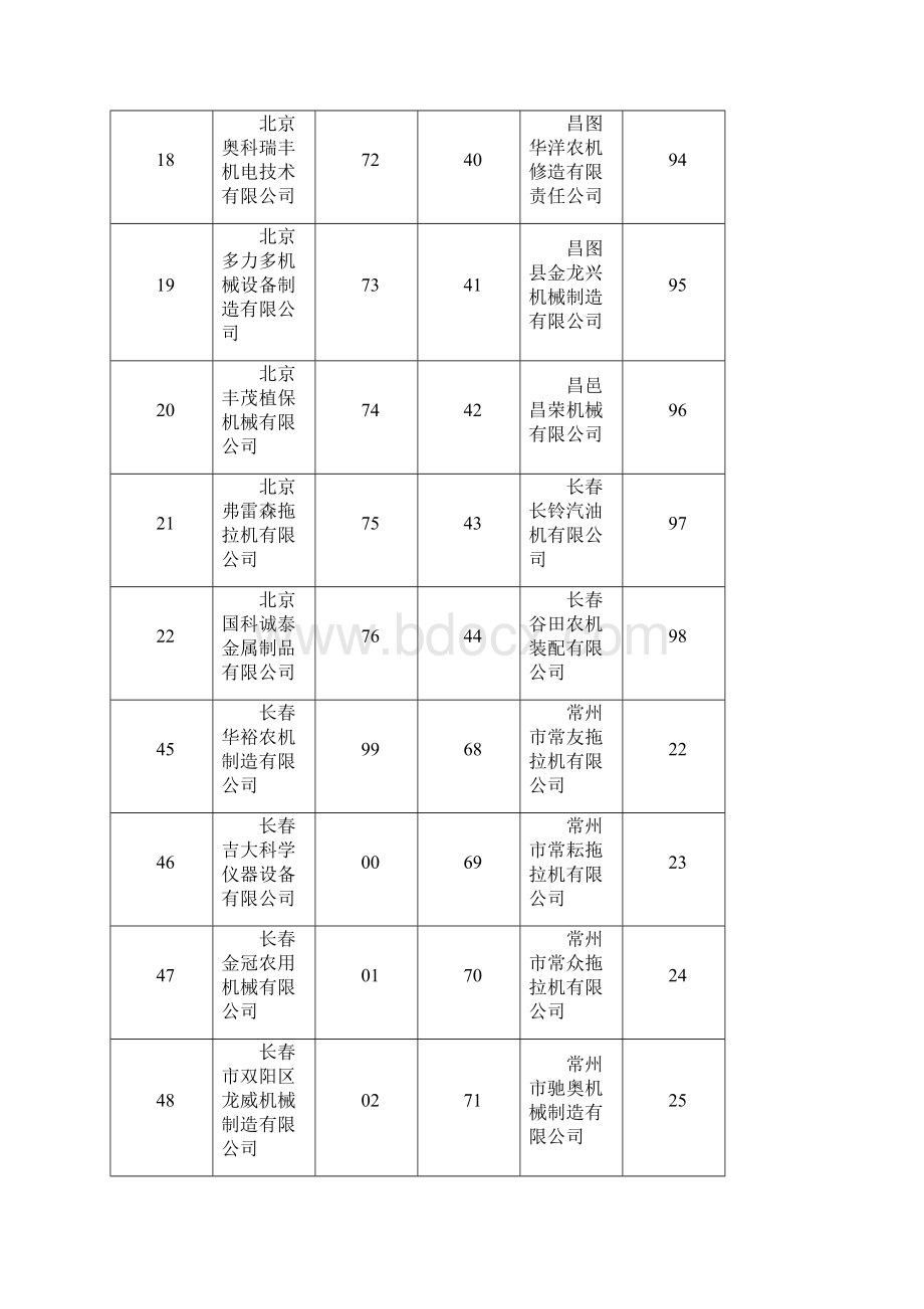 吉林省农机购置补贴产品生产企业登录名表Word文件下载.docx_第3页