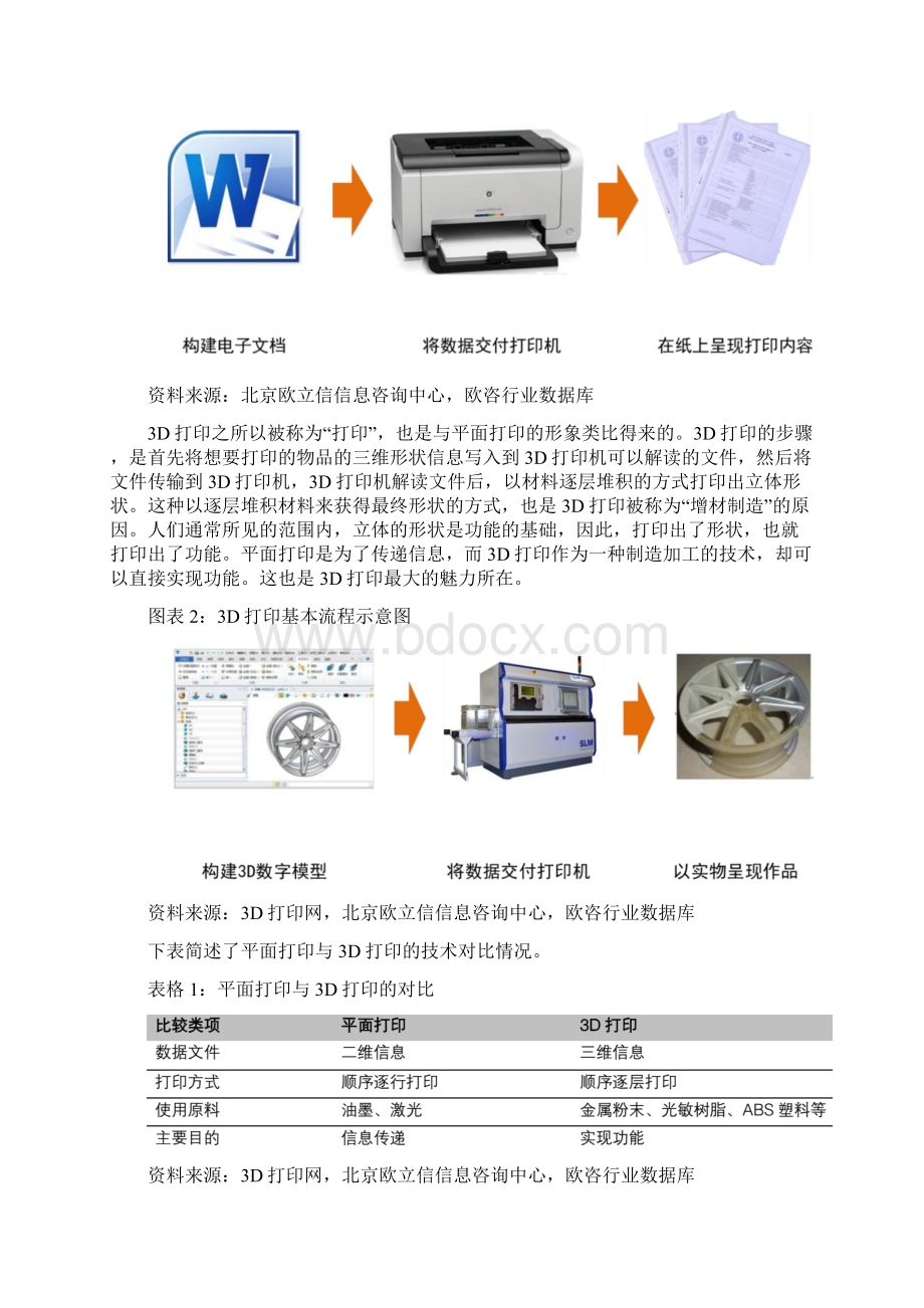 3D打印行业发展和市场分析报告文档格式.docx_第2页