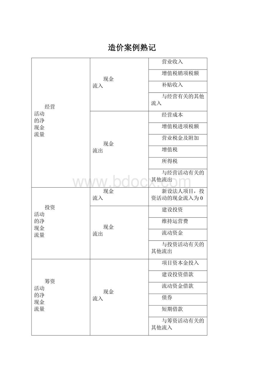 造价案例熟记.docx_第1页