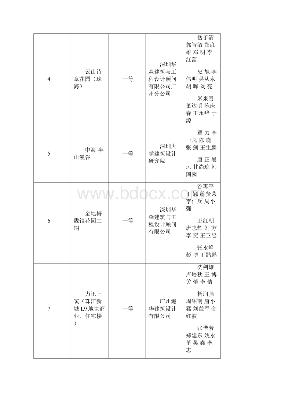 度广东省优秀工程勘察设计获奖项目.docx_第2页