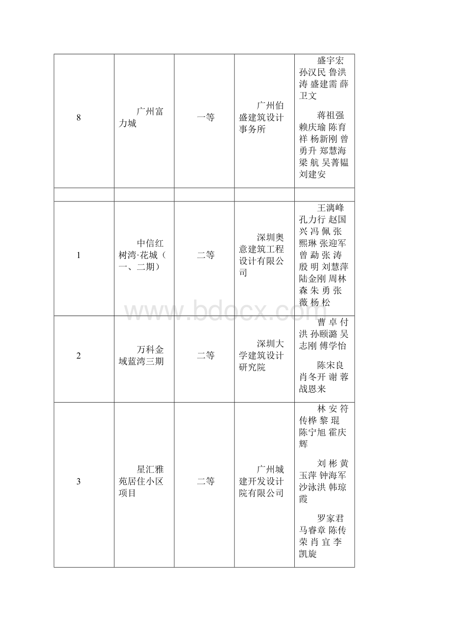 度广东省优秀工程勘察设计获奖项目.docx_第3页