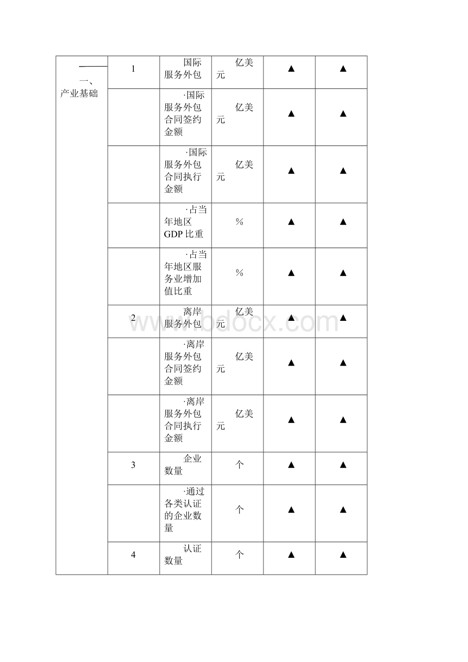 中国服务外包示范城市综合评价指数.docx_第3页