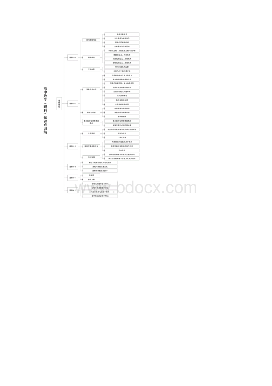 全国高考理科数学知识框图.docx_第2页