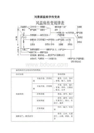 刘景源温病学传变表Word格式.docx