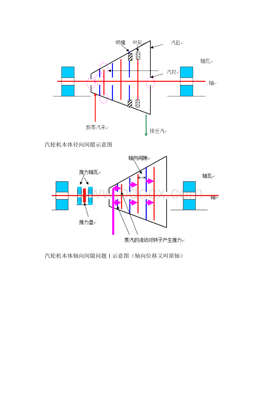 汽轮机结构及运行控制原理.docx_第2页