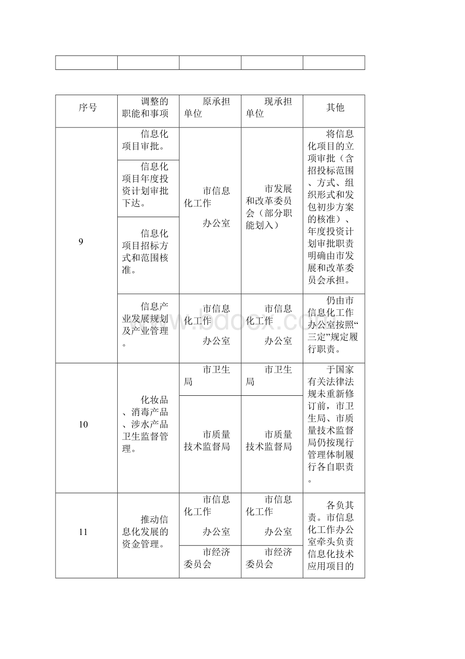 岗位职责南宁市重新规范和界定市直部门单位职能事项情况表文档格式.docx_第3页