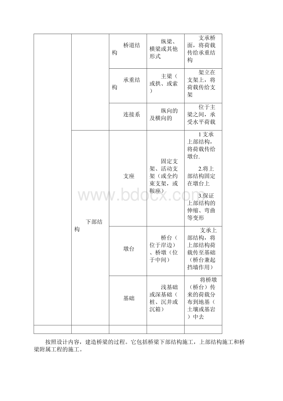 土木工程概论读书报告Word格式.docx_第2页