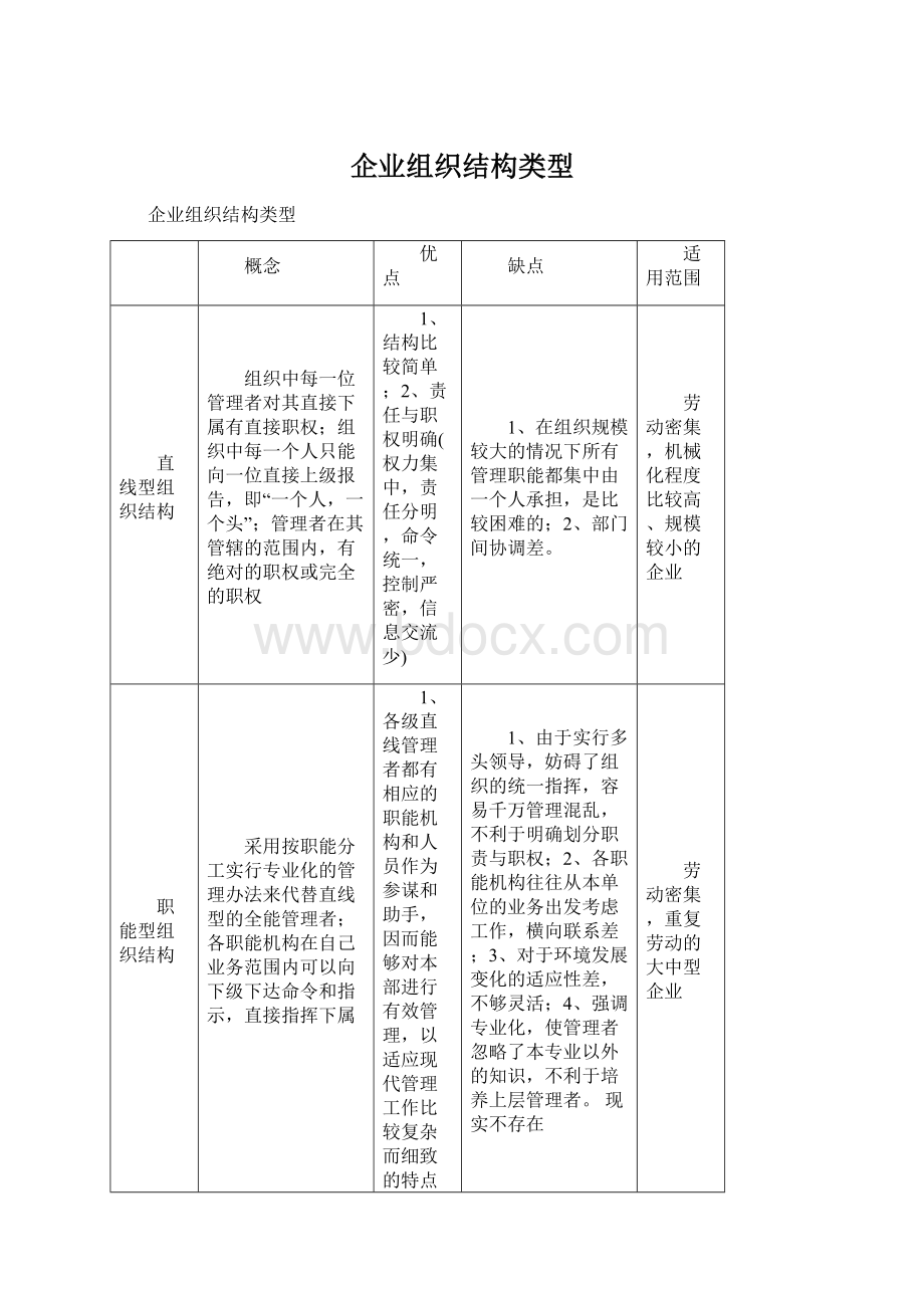 企业组织结构类型Word文件下载.docx