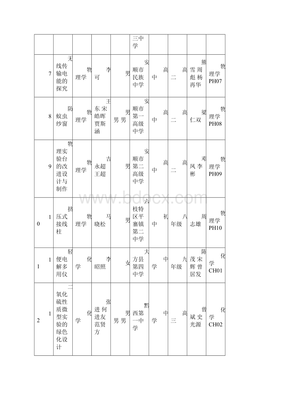 2第31届贵州省青少年科技创新大赛青少年项目终审决赛 贵州省科协.docx_第2页