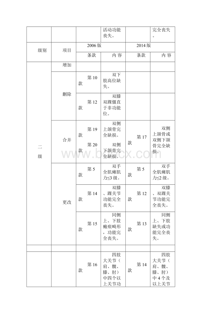 劳动能力鉴定职工工伤与职业病致残品级GBT16180Word文档下载推荐.docx_第2页