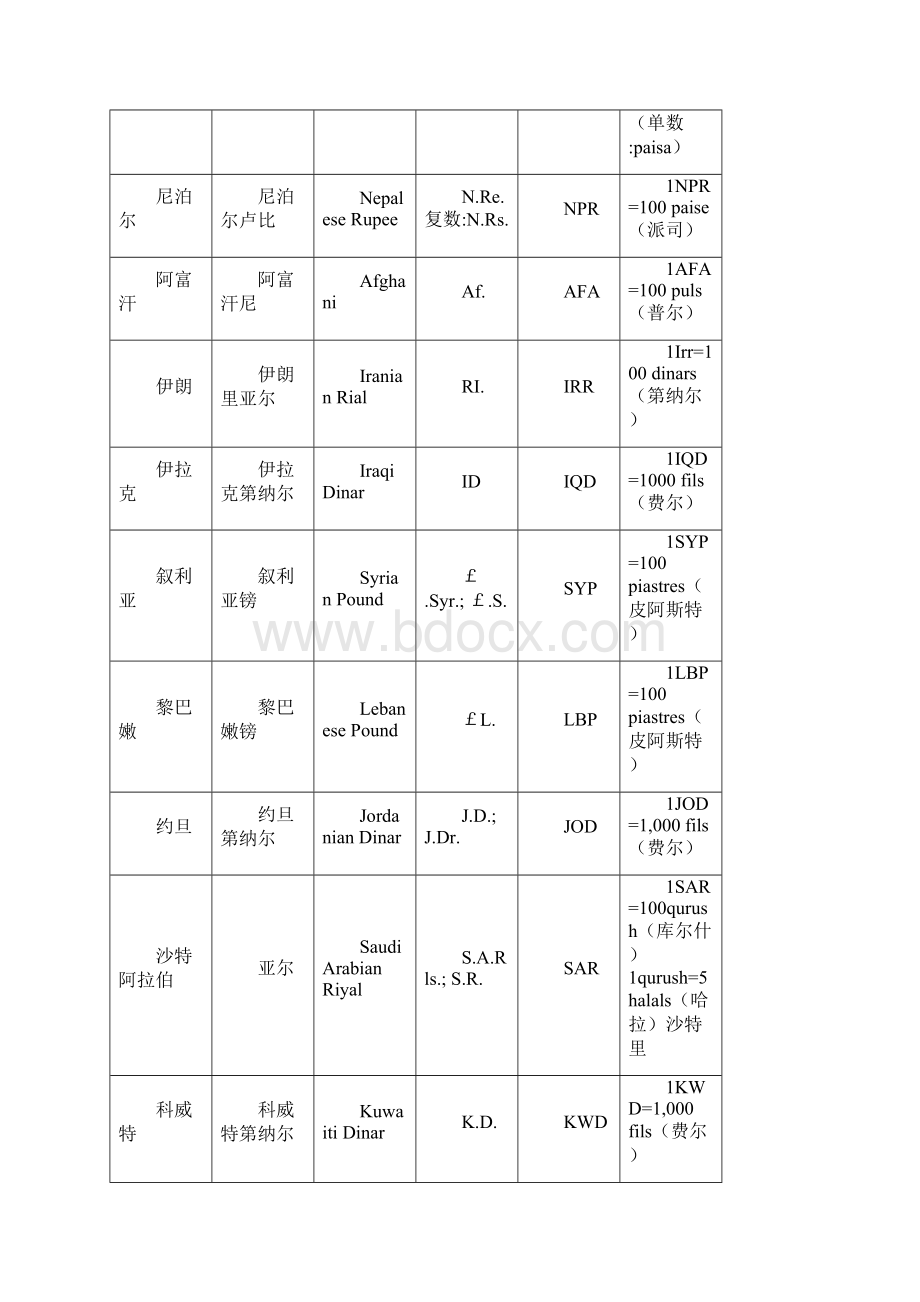 世界各国货币代码表.docx_第3页