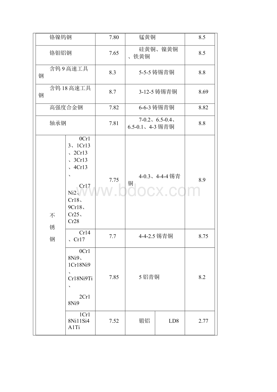 金属材料密度表.docx_第2页