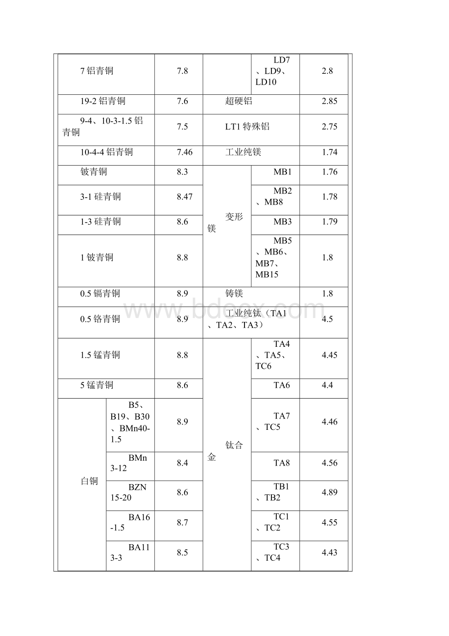 金属材料密度表.docx_第3页