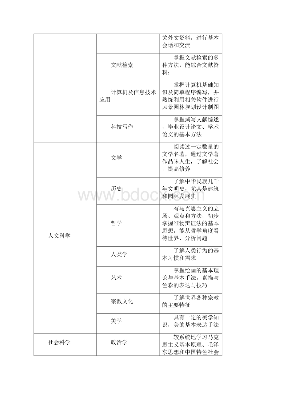 4级风景园林专业培养方案.docx_第2页