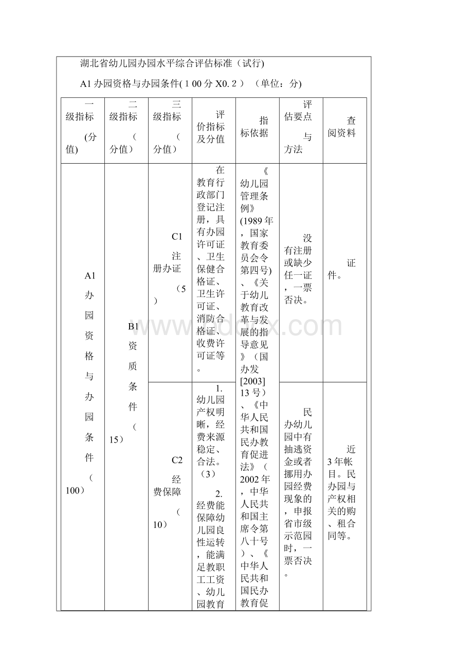 湖北幼儿园办园水平综合评估标准Word文档下载推荐.docx_第2页