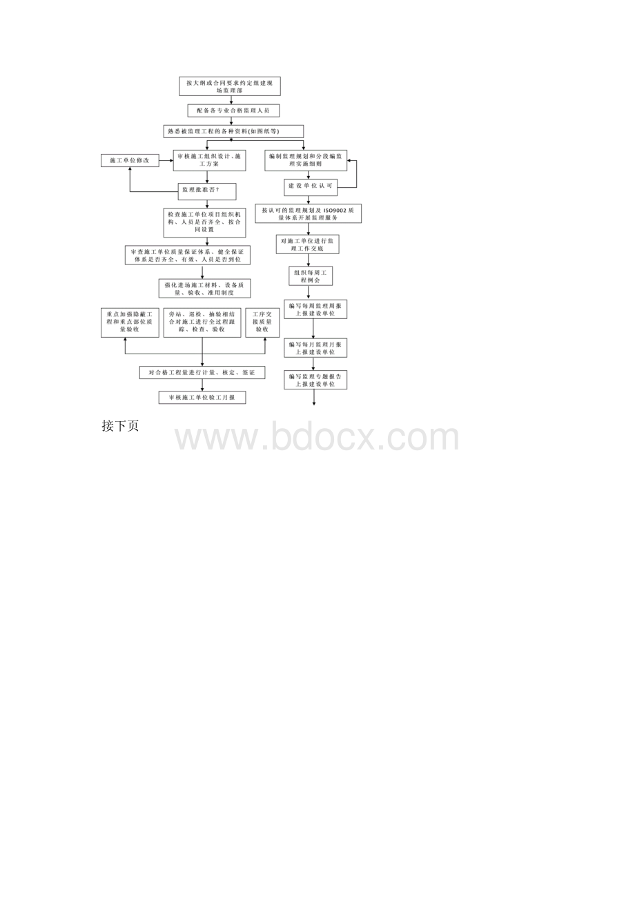 监理工作程序流程图.docx_第2页