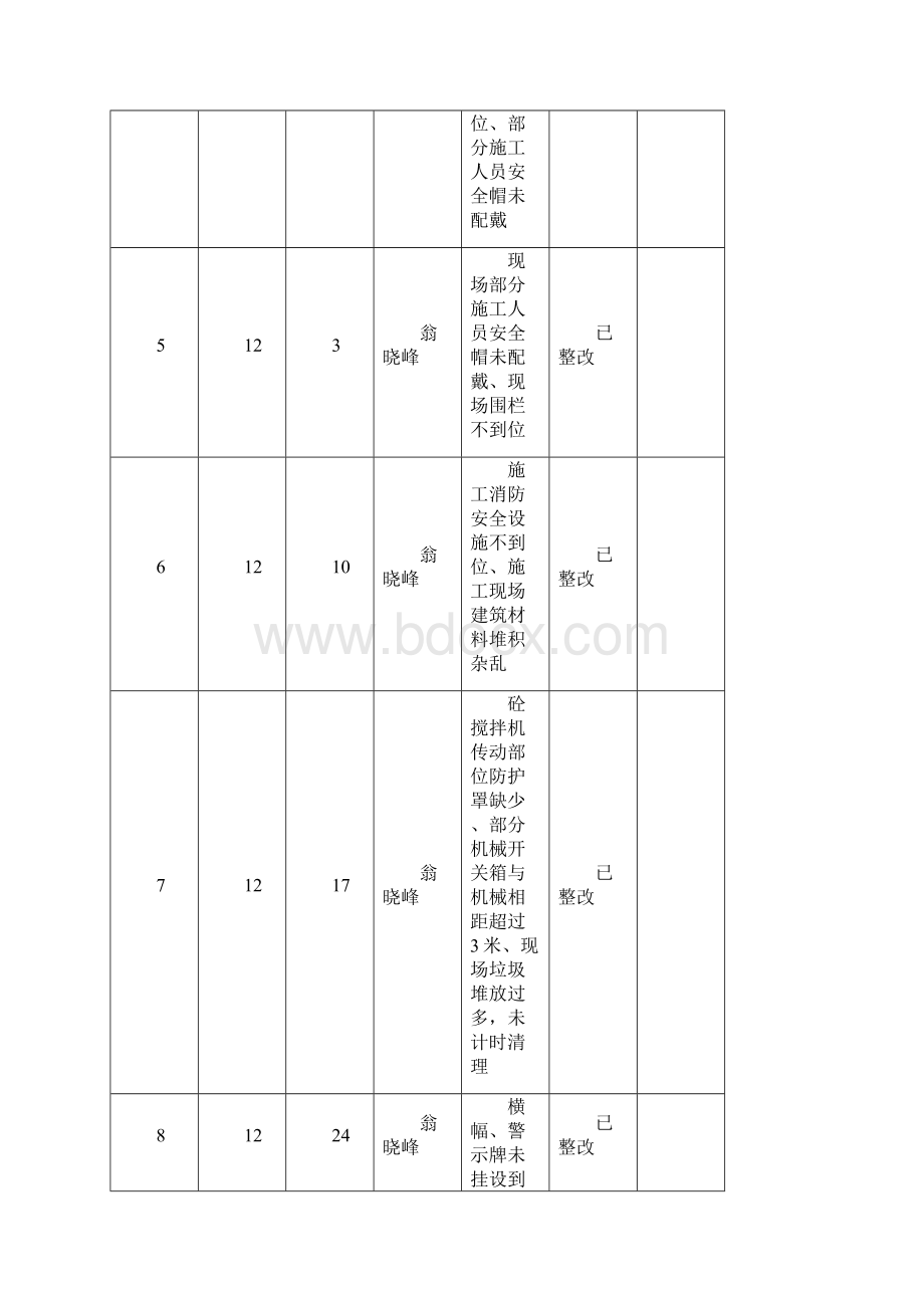 项目部安全检查记录Word文档格式.docx_第2页