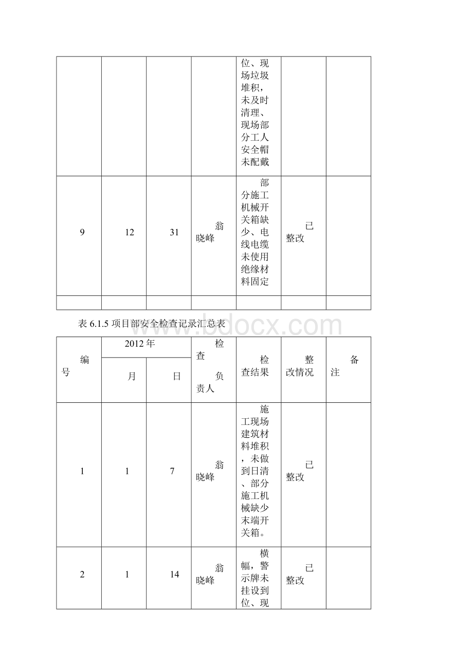 项目部安全检查记录Word文档格式.docx_第3页